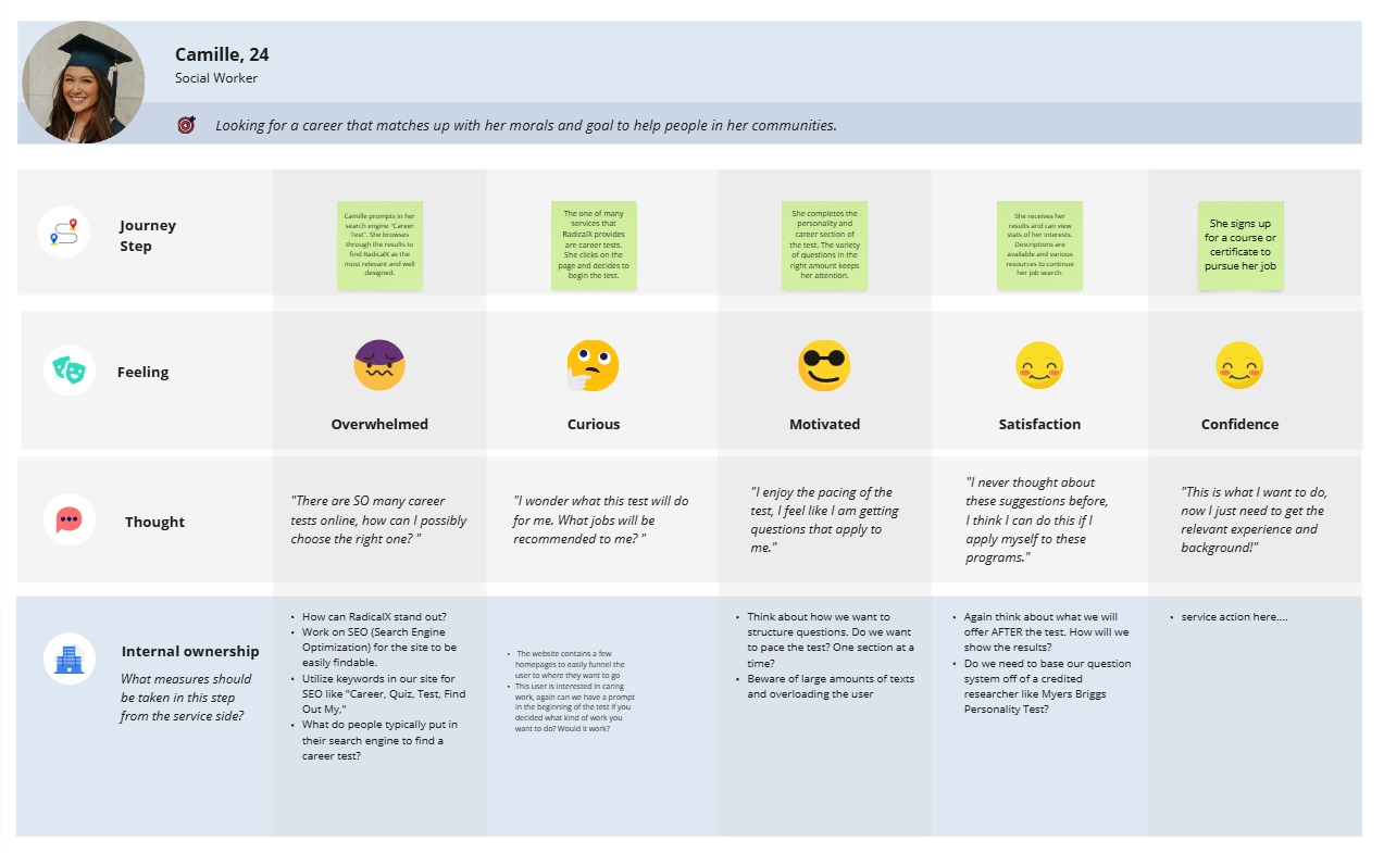 RadicalX- Product Design Internship - Camille journey map