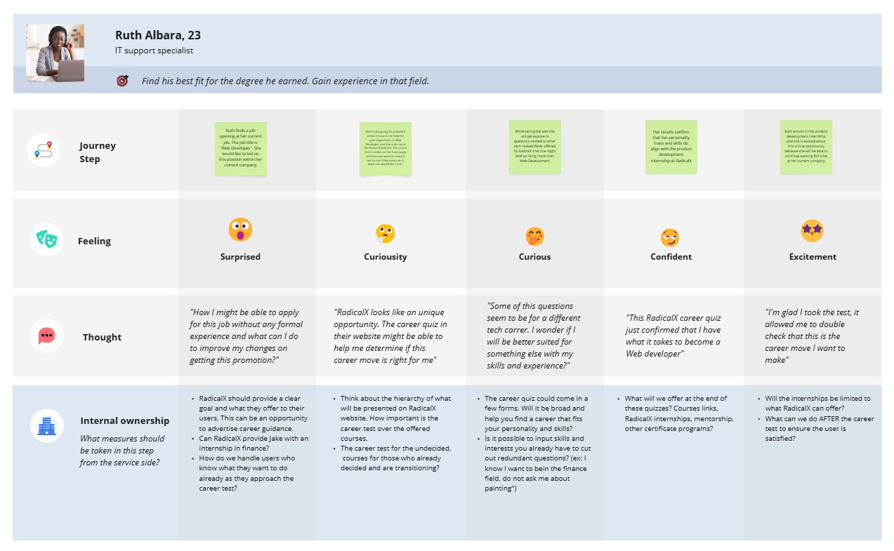 RadicalX- Product Design Internship - Ruth journey map
